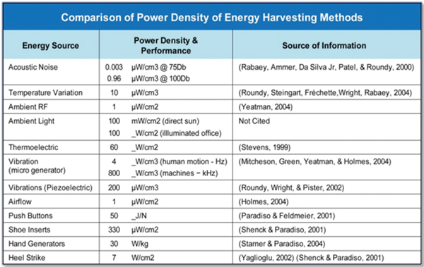 Power density of Energy Harvesting Methods Power Density of Energy Harvesting Methods